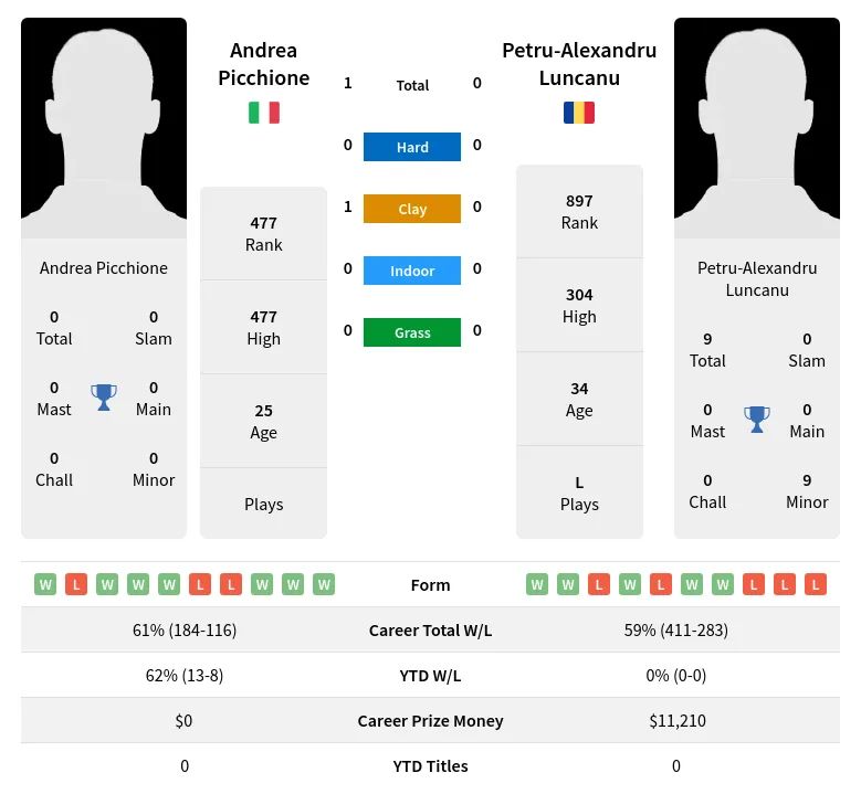 Picchione Luncanu H2h Summary Stats 11th May 2024
