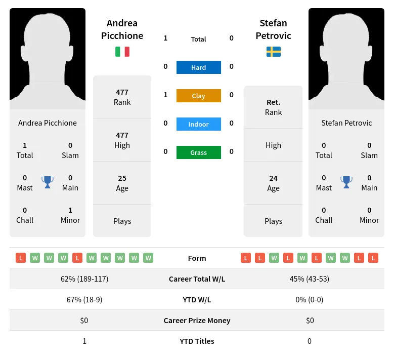 Picchione Petrovic H2h Summary Stats 5th May 2024