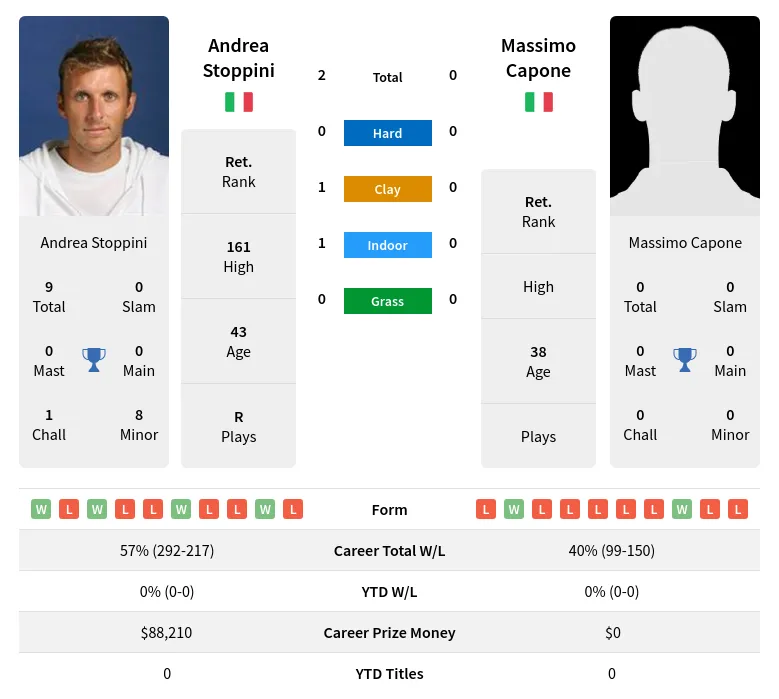 Stoppini Capone H2h Summary Stats 20th April 2024