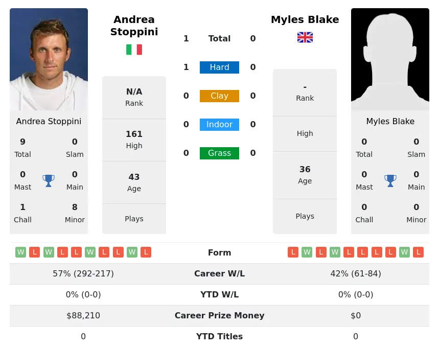 Stoppini Blake H2h Summary Stats 28th March 2024
