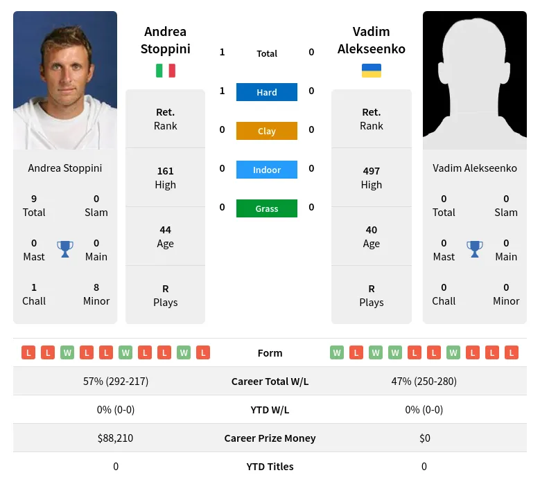 Stoppini Alekseenko H2h Summary Stats 29th March 2024