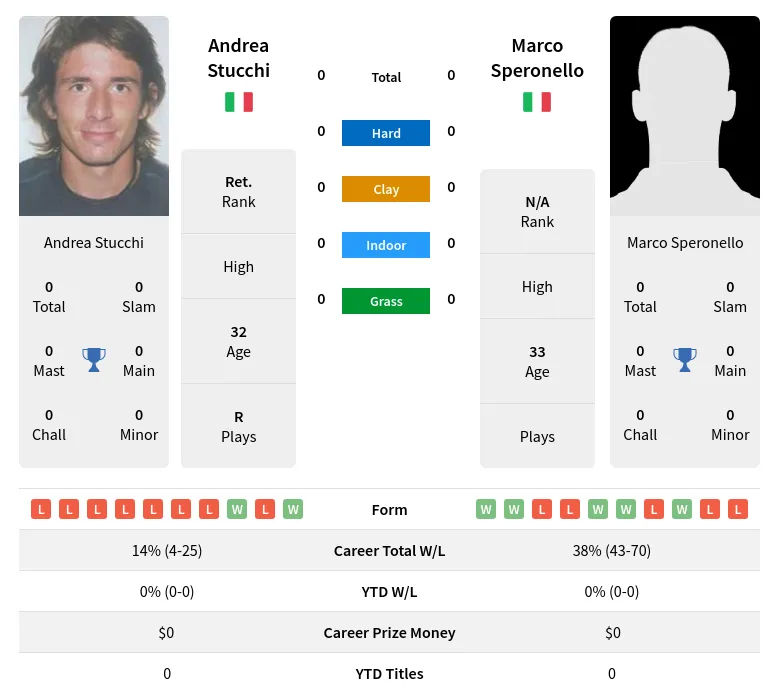 Stucchi Speronello H2h Summary Stats 19th April 2024