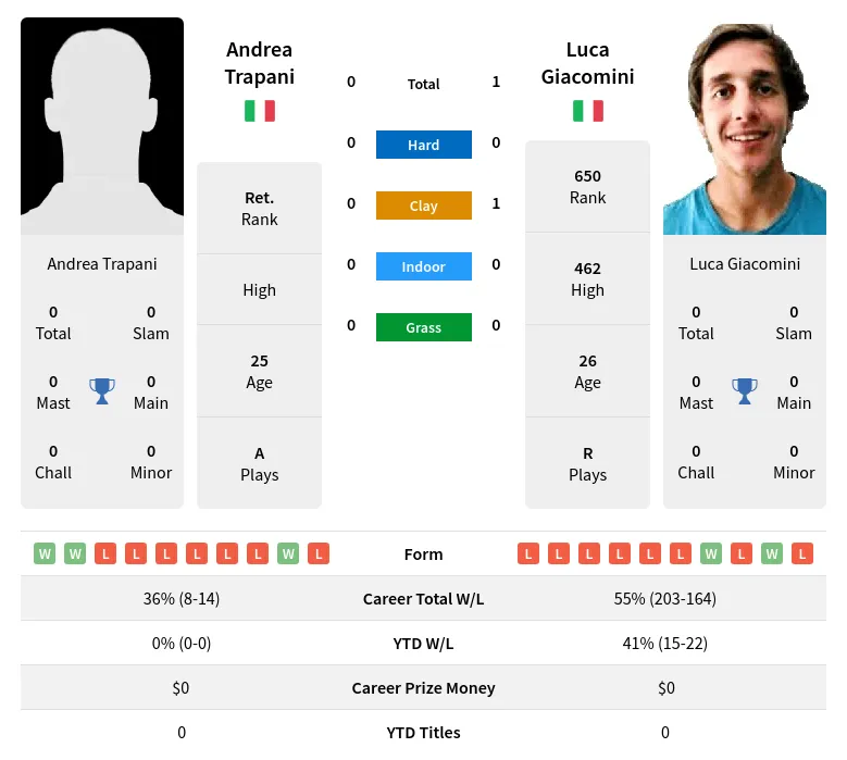 Giacomini Trapani H2h Summary Stats 19th April 2024