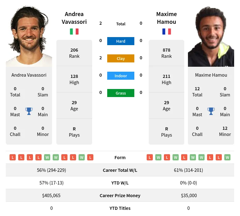 Vavassori Hamou H2h Summary Stats 19th April 2024