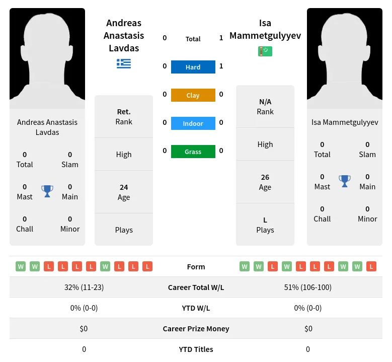 Mammetgulyyev Lavdas H2h Summary Stats 23rd April 2024