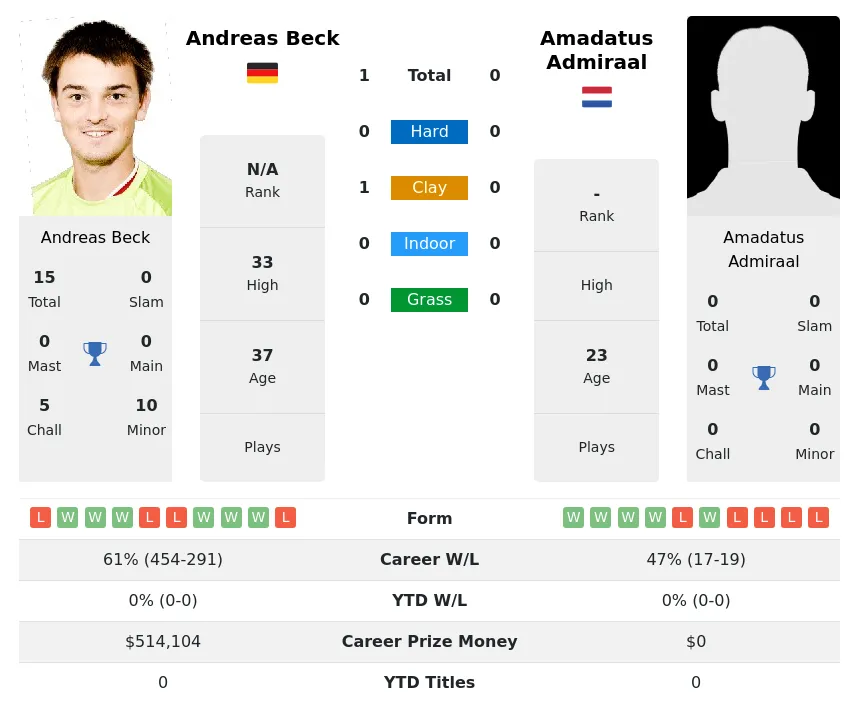 Beck Admiraal H2h Summary Stats 29th March 2024