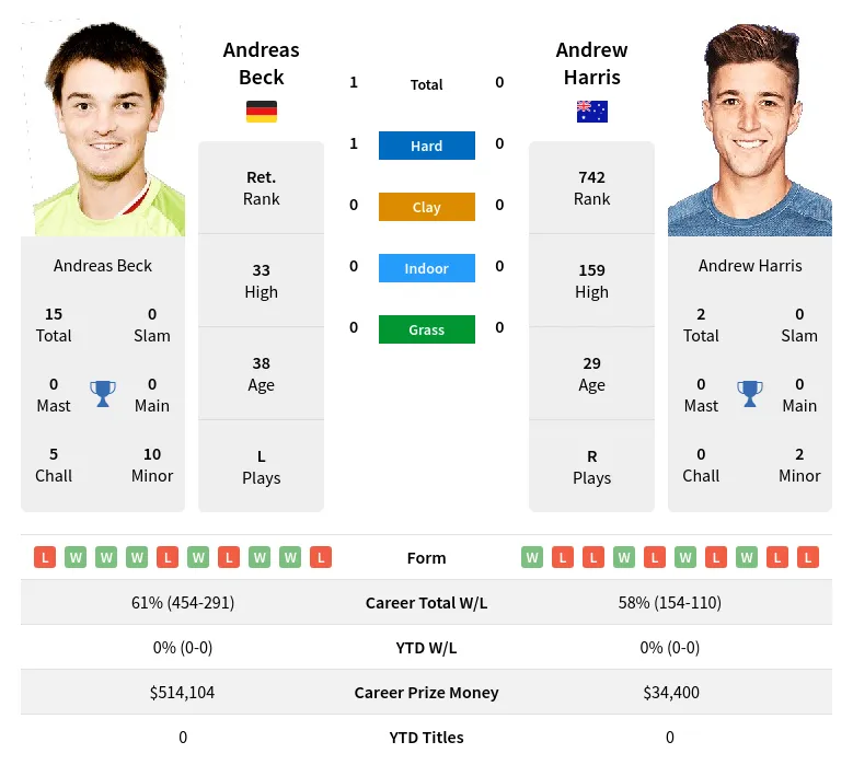 Beck Harris H2h Summary Stats 19th April 2024