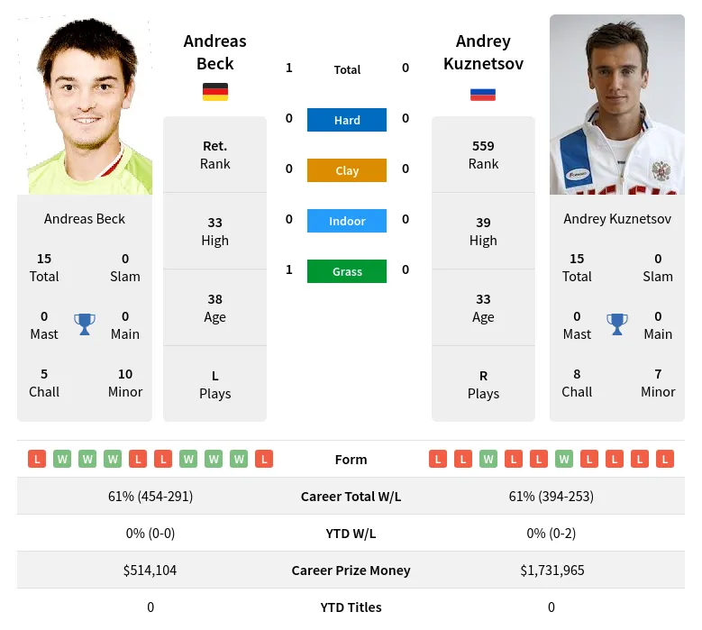 Beck Kuznetsov H2h Summary Stats 18th April 2024