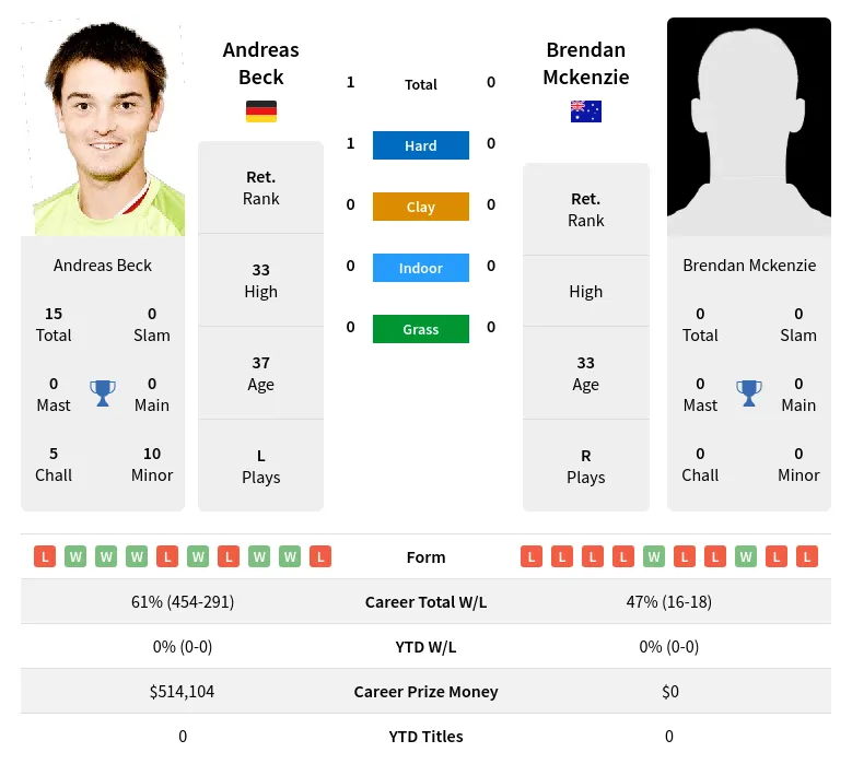 Beck Mckenzie H2h Summary Stats 19th April 2024