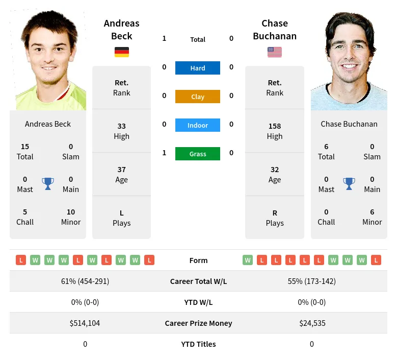 Beck Buchanan H2h Summary Stats 19th April 2024