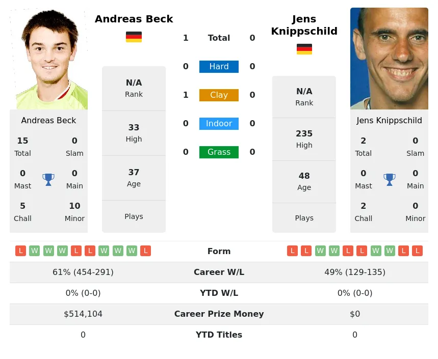 Beck Knippschild H2h Summary Stats 24th April 2024