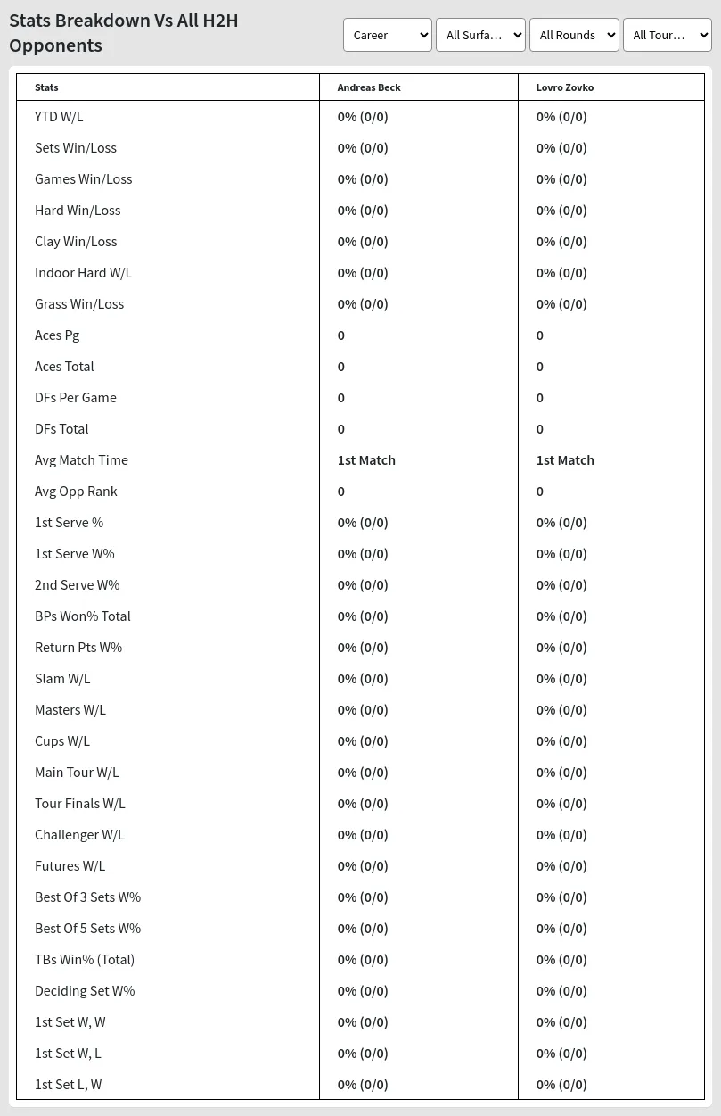 Andreas Beck Lovro Zovko Prediction Stats 