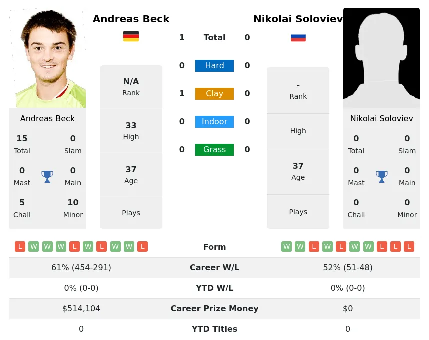 Beck Soloviev H2h Summary Stats 5th July 2024