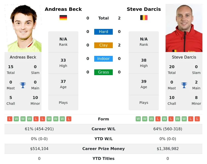 Darcis Beck H2h Summary Stats 19th April 2024