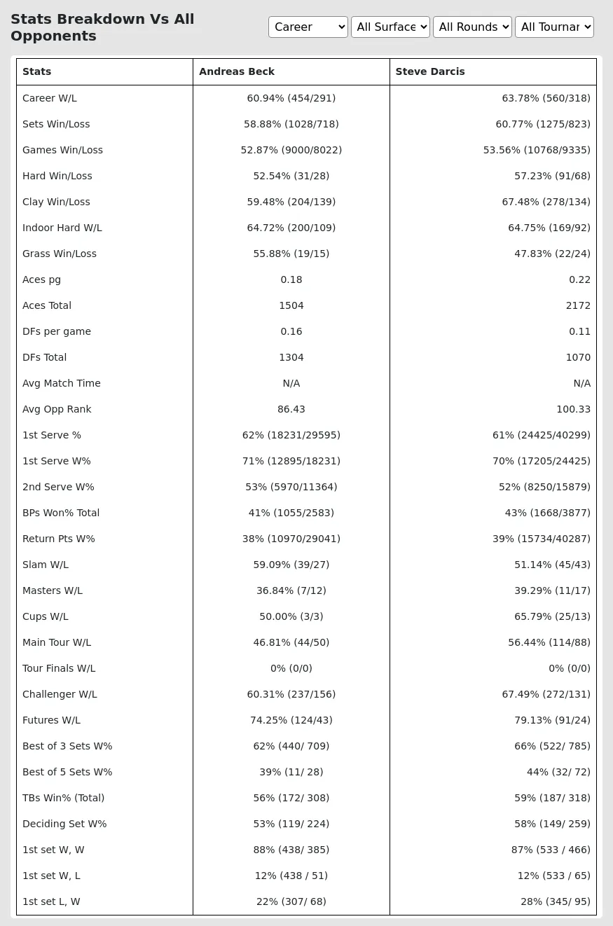 Steve Darcis Andreas Beck Prediction Stats 