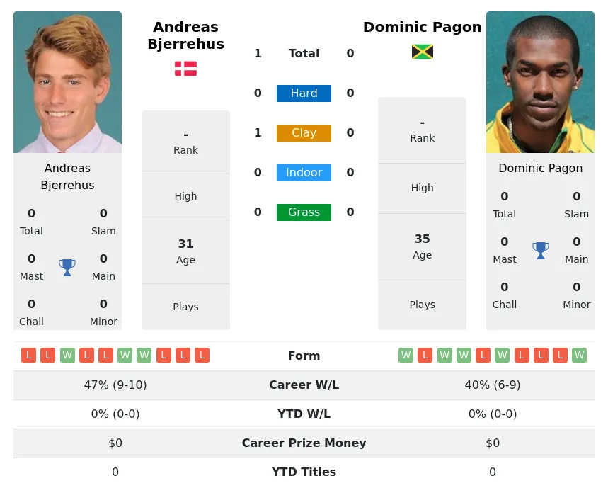 Bjerrehus Pagon H2h Summary Stats 2nd July 2024