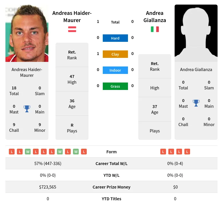 Haider-Maurer Giallanza H2h Summary Stats 18th April 2024