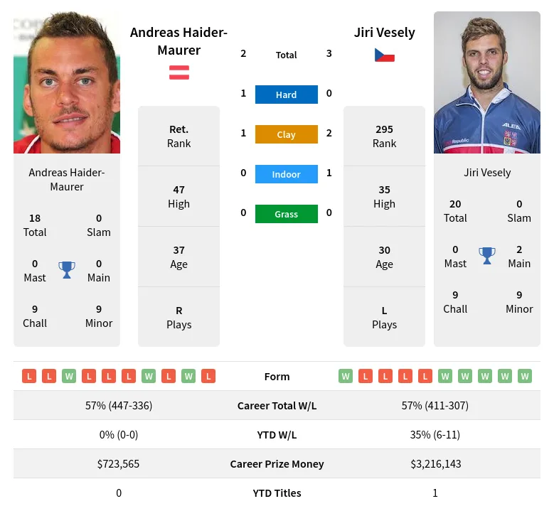 Vesely Haider-Maurer H2h Summary Stats 15th June 2024