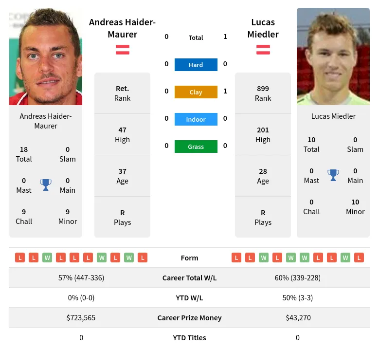 Miedler Haider-Maurer H2h Summary Stats 23rd April 2024