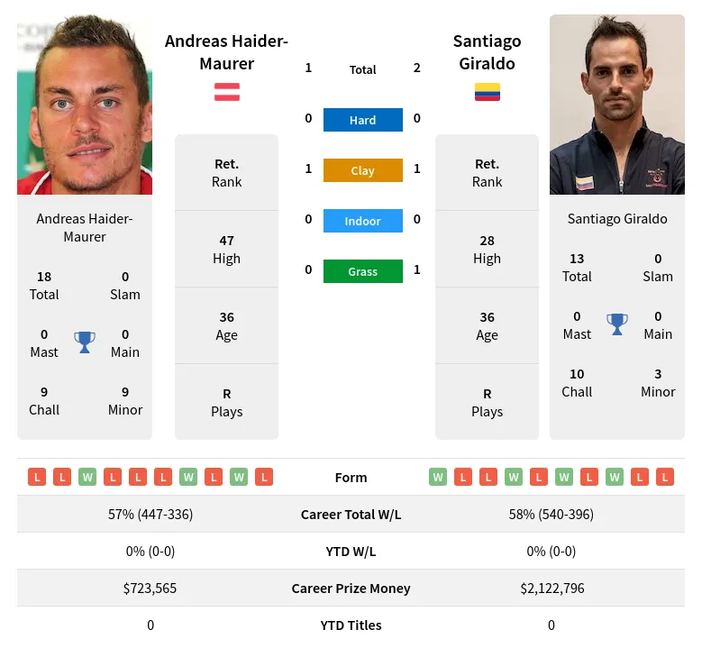 Giraldo Haider-Maurer H2h Summary Stats 24th April 2024