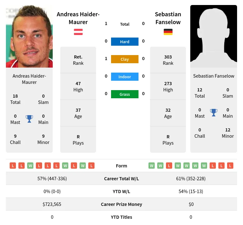 Haider-Maurer Fanselow H2h Summary Stats 28th March 2024