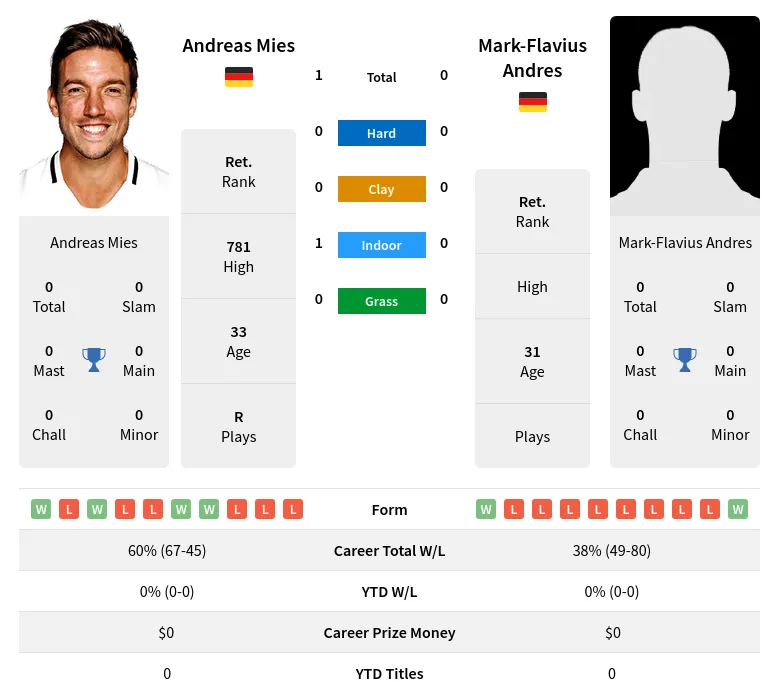 Mies Andres H2h Summary Stats 19th April 2024