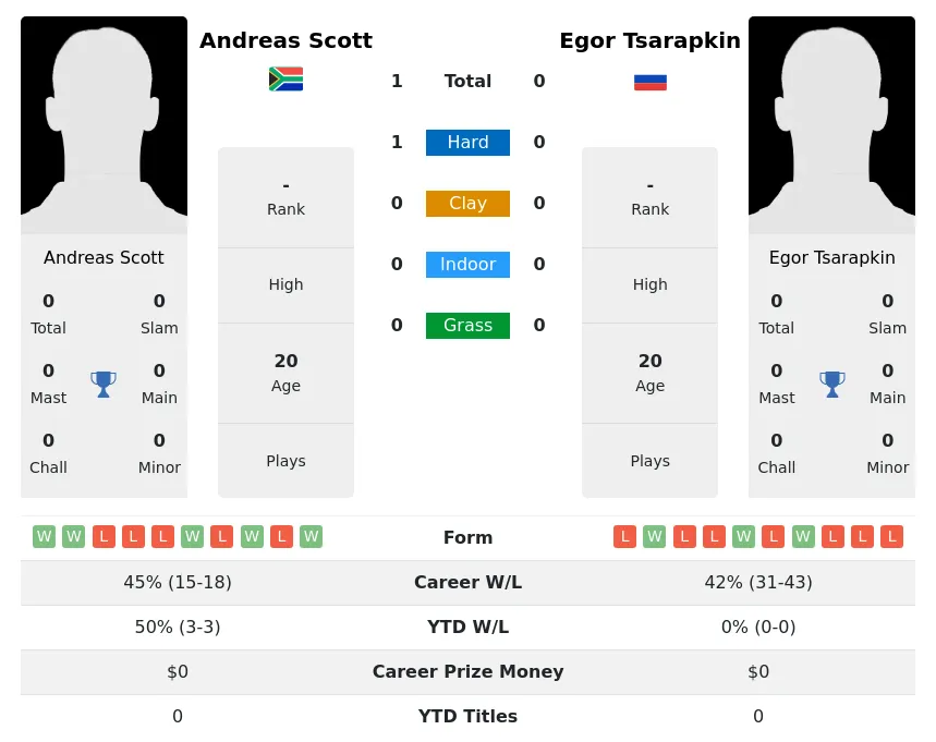 Scott Tsarapkin H2h Summary Stats 18th April 2024