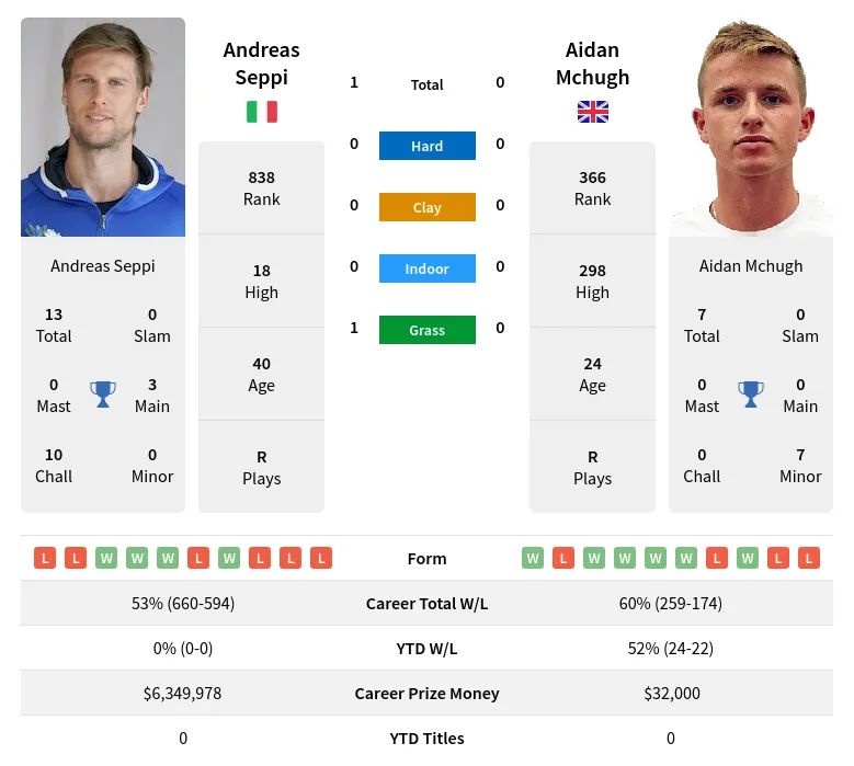 Seppi Mchugh H2h Summary Stats 19th April 2024