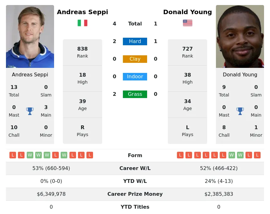 Seppi Young H2h Summary Stats 23rd April 2024