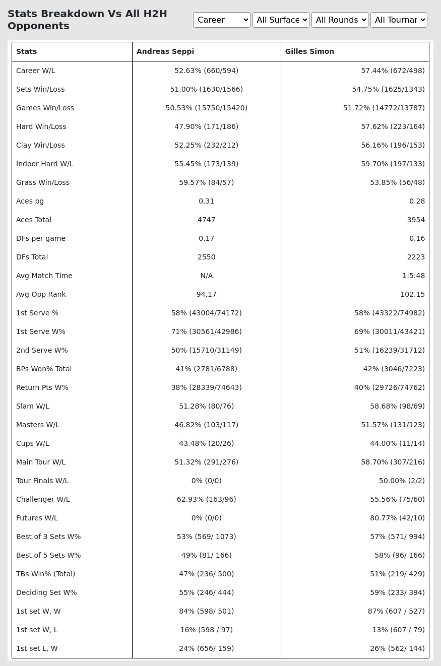 Gilles Simon Andreas Seppi Prediction Stats 