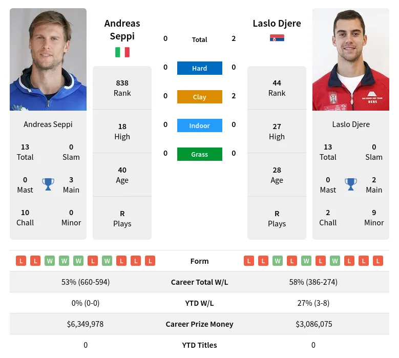 Seppi Djere H2h Summary Stats 19th April 2024