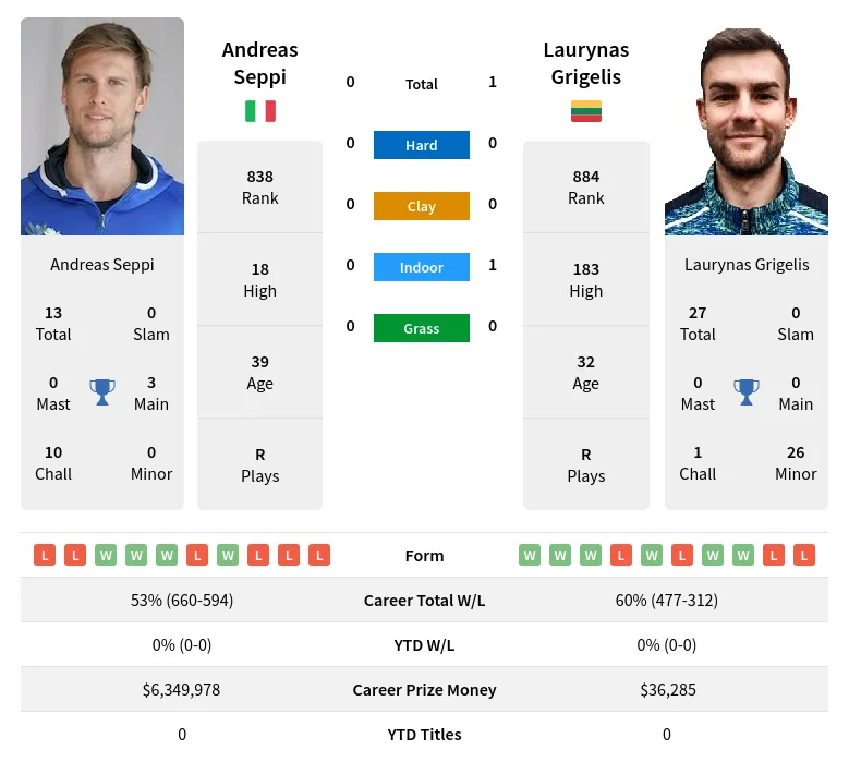 Grigelis Seppi H2h Summary Stats 16th June 2024