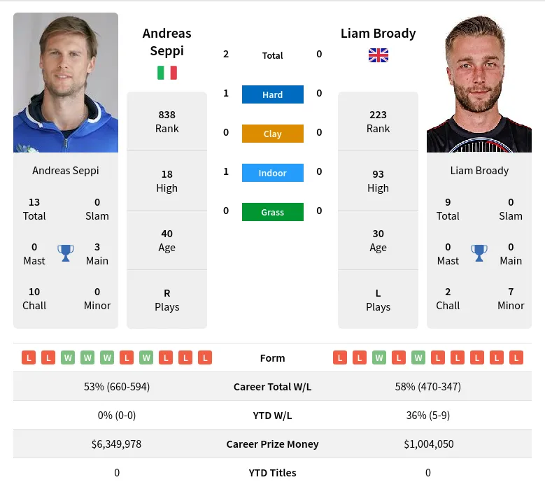 Seppi Broady H2h Summary Stats 20th April 2024