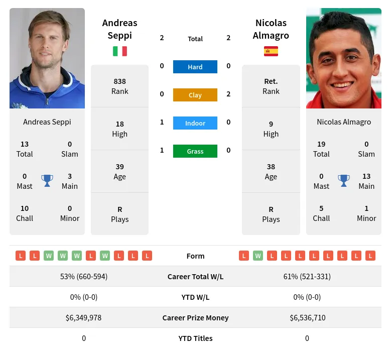 Almagro Seppi H2h Summary Stats 28th March 2024