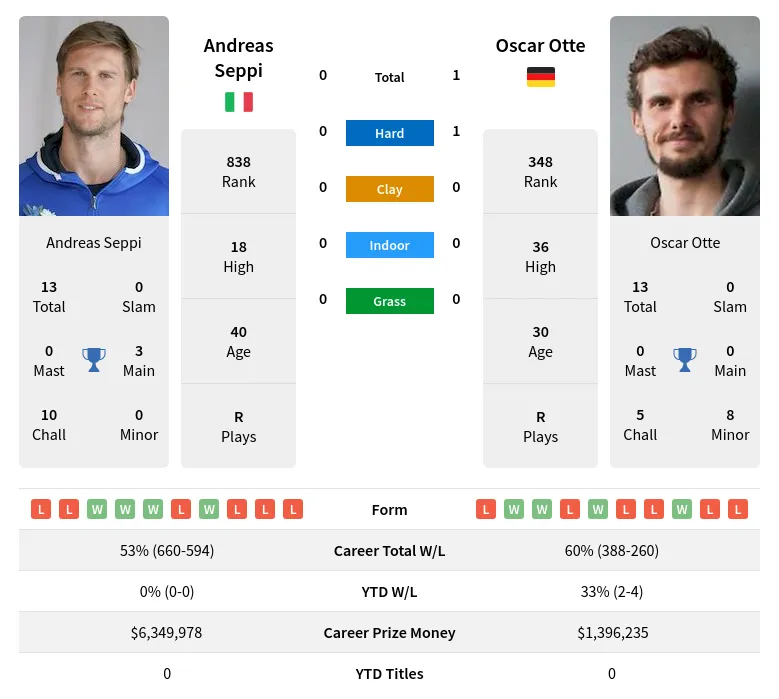 Otte Seppi H2h Summary Stats 29th March 2024