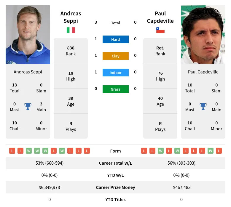 Seppi Capdeville H2h Summary Stats 17th June 2024