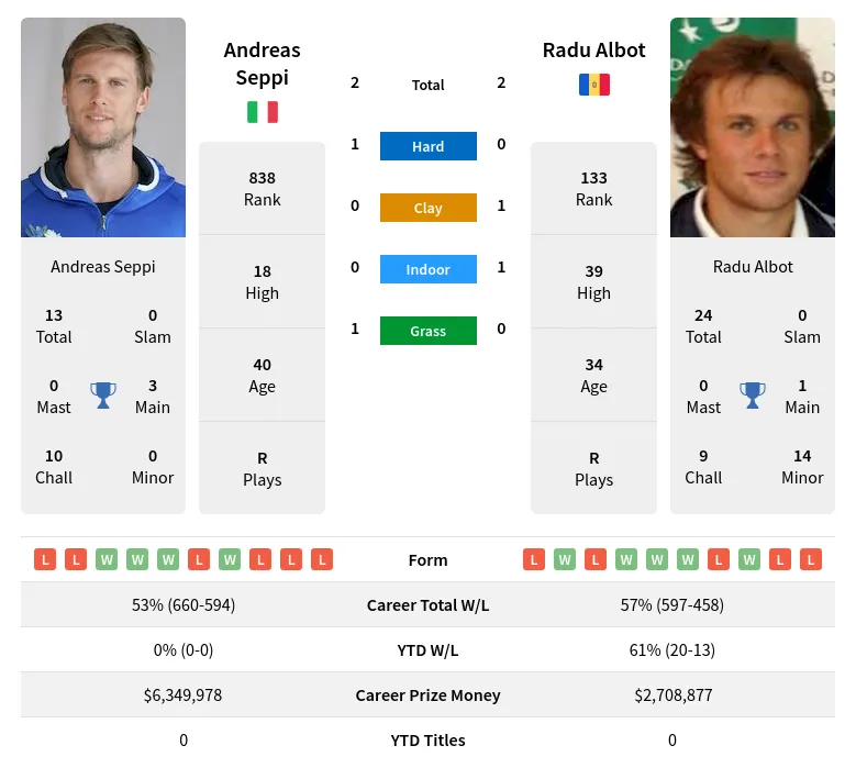 Albot Seppi H2h Summary Stats 28th March 2024