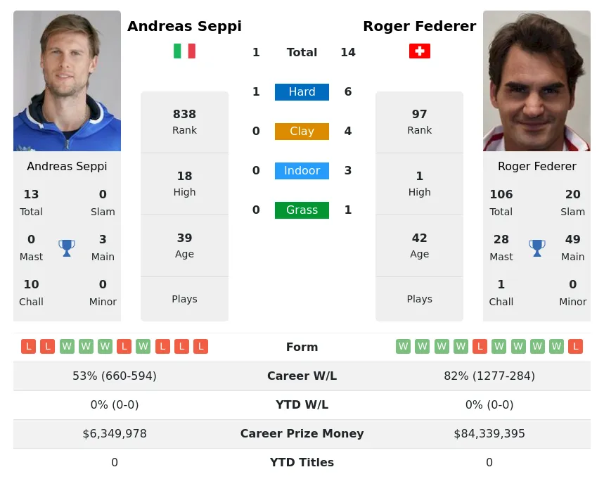 Seppi Federer H2h Summary Stats 24th April 2024
