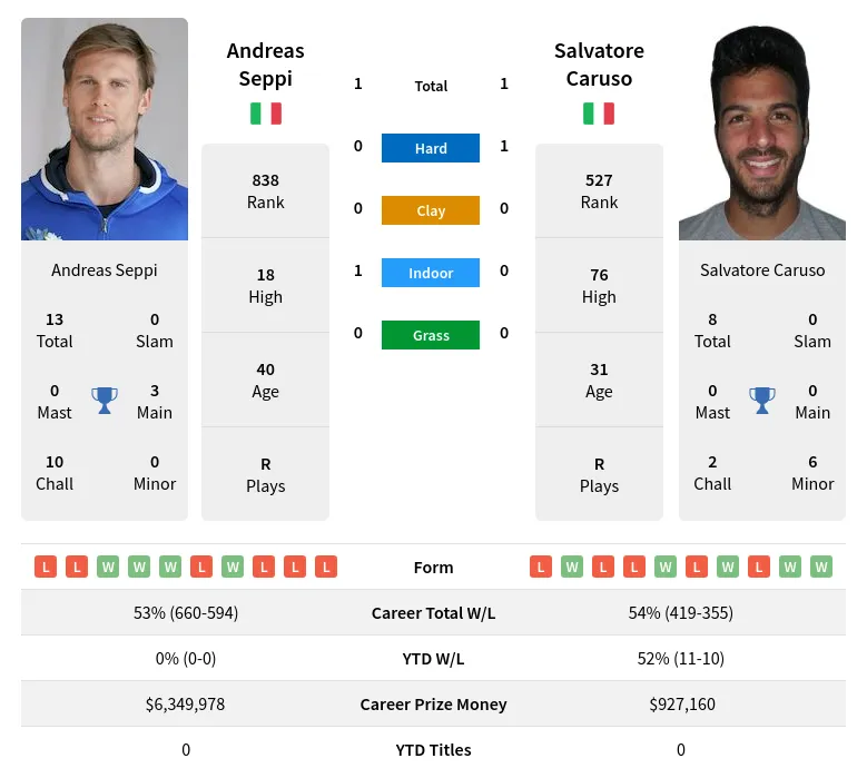 Caruso Seppi H2h Summary Stats 19th April 2024