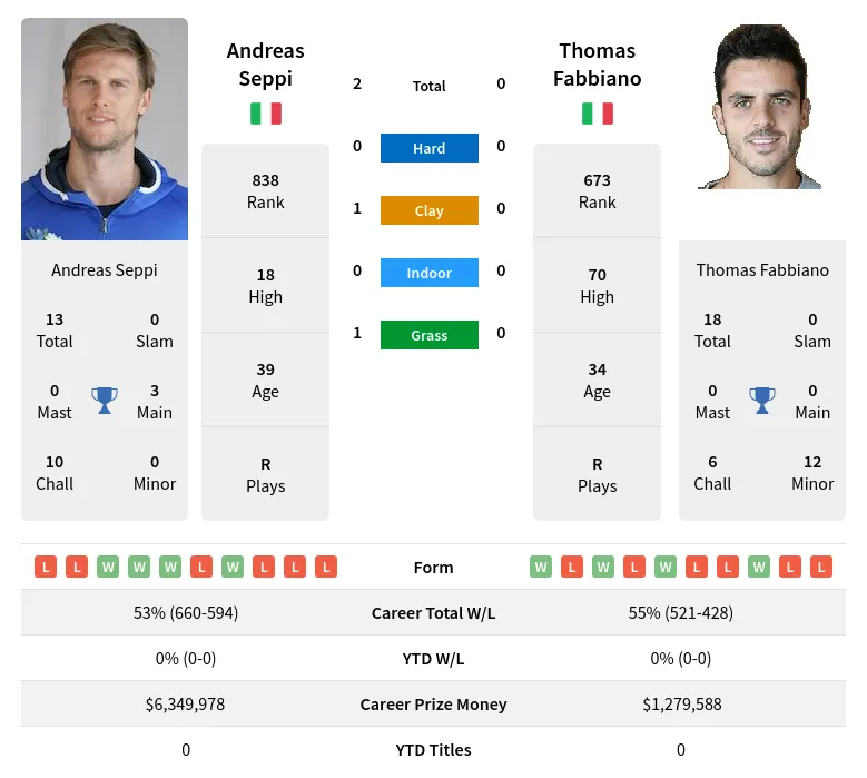 Seppi Fabbiano H2h Summary Stats 25th June 2024