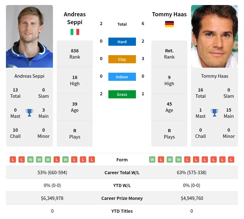 Seppi Haas H2h Summary Stats 20th April 2024