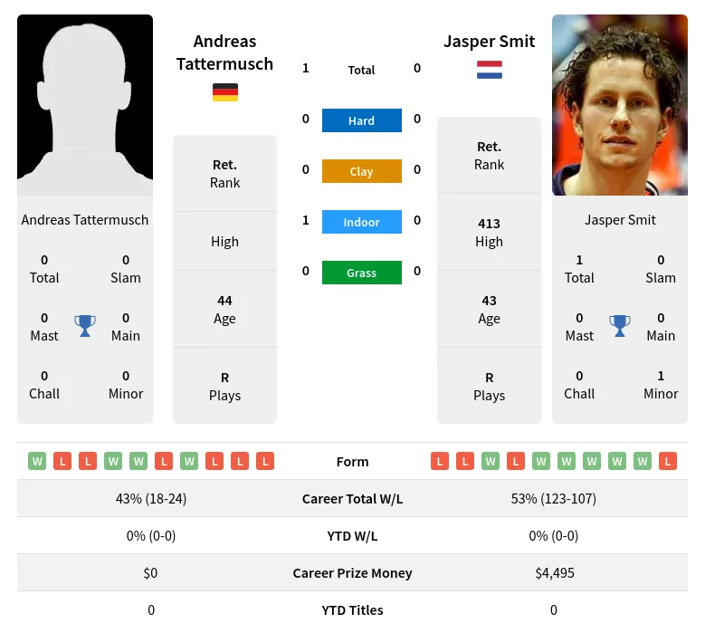 Tattermusch Smit H2h Summary Stats 23rd April 2024