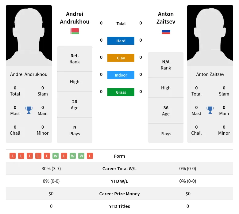 Zaitsev Andrukhou H2h Summary Stats 29th March 2024