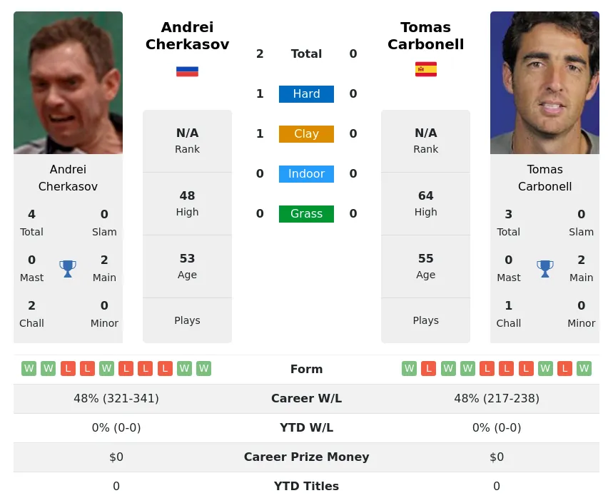 Cherkasov Carbonell H2h Summary Stats 26th June 2024
