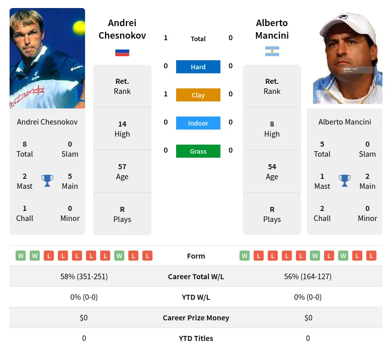 Chesnokov Mancini H2h Summary Stats 2nd July 2024