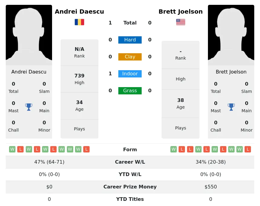 Daescu Joelson H2h Summary Stats 19th April 2024
