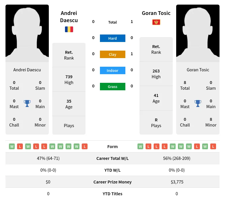 Tosic Daescu H2h Summary Stats 29th May 2024