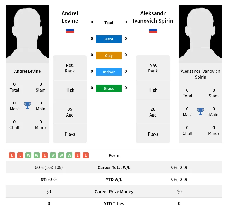 Levine Spirin H2h Summary Stats 19th April 2024