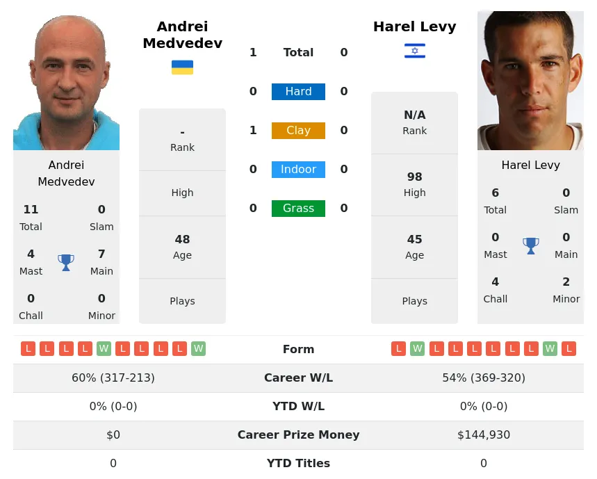 Medvedev Levy H2h Summary Stats 4th July 2024