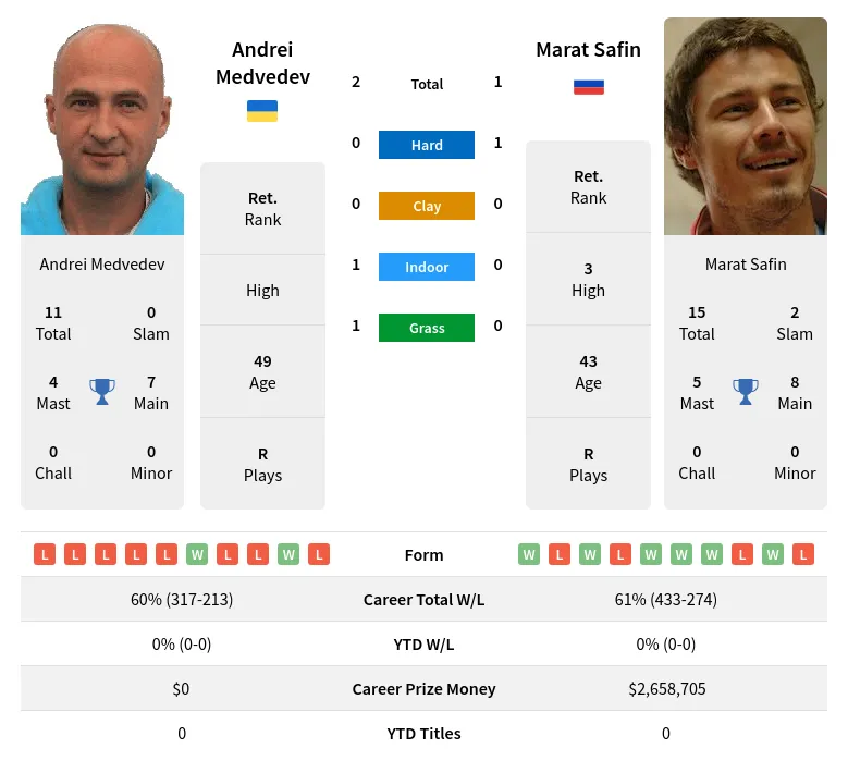 Safin Medvedev H2h Summary Stats 24th April 2024